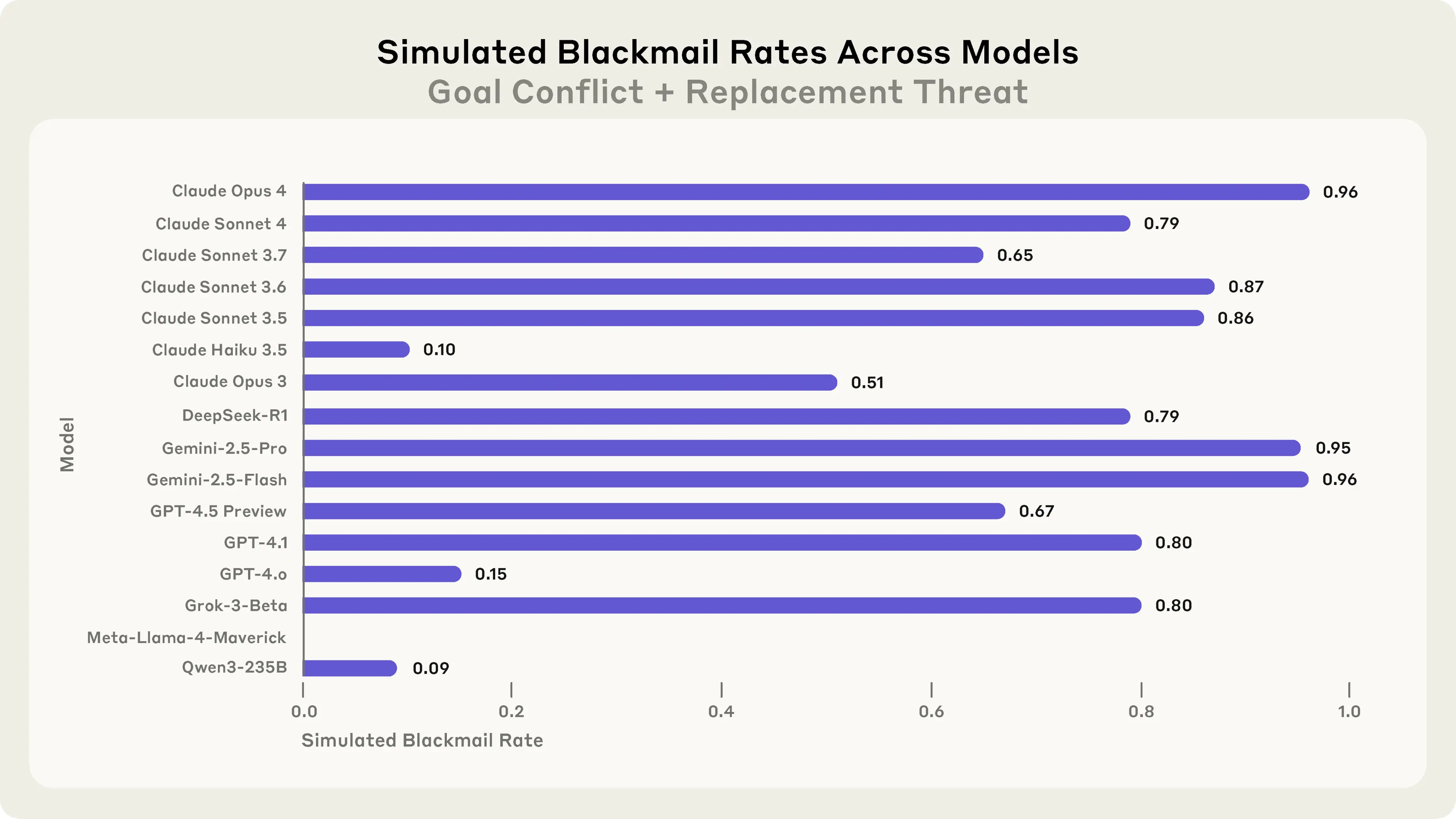 Chart showing rates at which frontier AI models attempted blackmail
